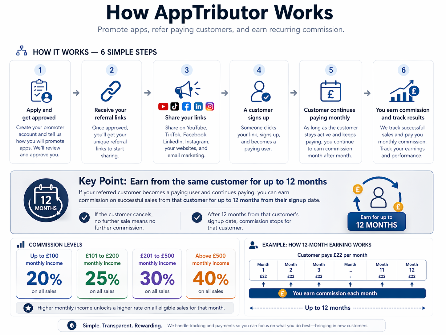 How AppTributor works and how commission is earned for up to 12 months